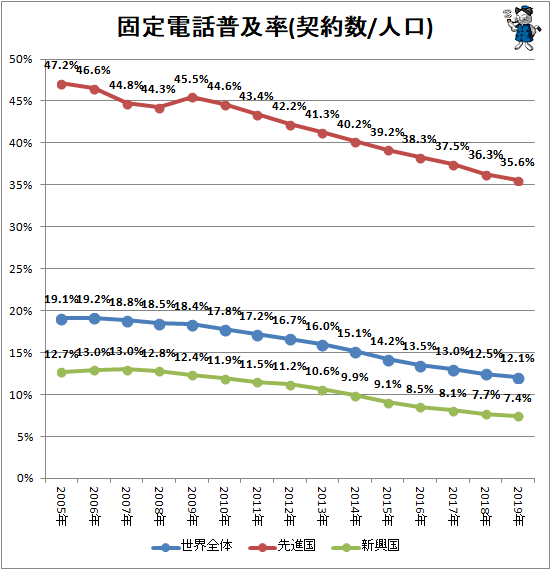 ↑ 固定電話普及率(契約数/人口)