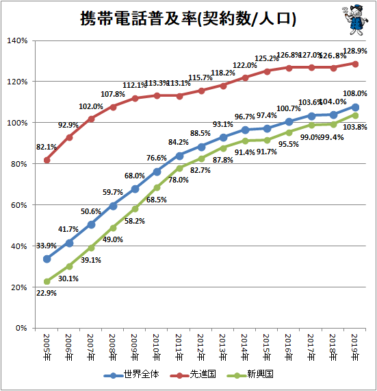 ↑ 携帯電話普及率(契約数/人口)