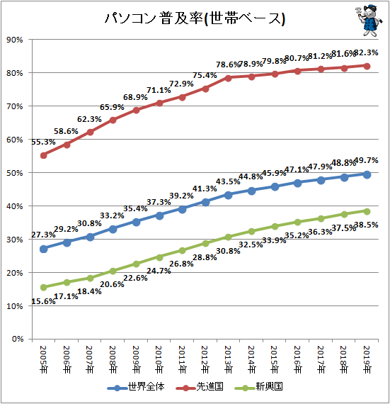 ↑ パソコン普及率(世帯ベース)