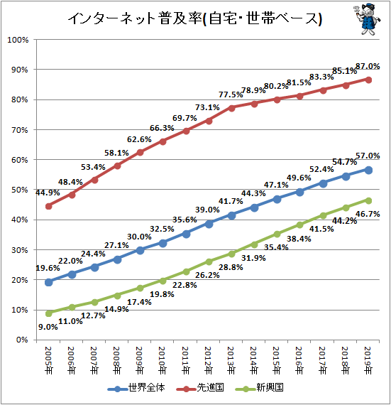 ↑ インターネット普及率(自宅・世帯ベース)