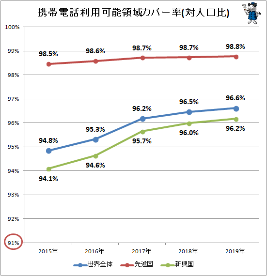 ↑ 携帯電話利用可能領域カバー率(対人口比)