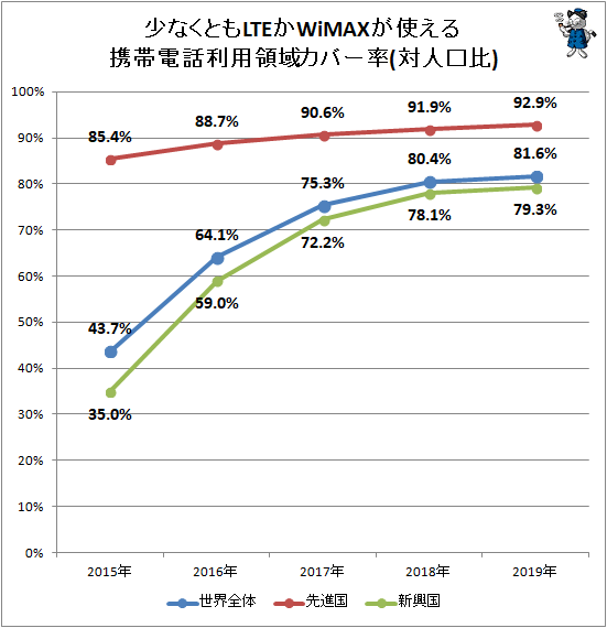 ↑ 少なくともLTEかWiMAXが使える携帯電話利用領域カバー率(対人口比)