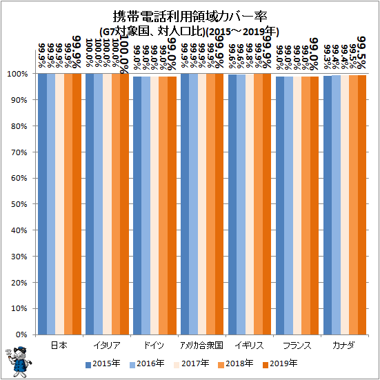 ↑ 携帯電話利用領域カバー率(G7対象国、対人口比)(2015-2019年)