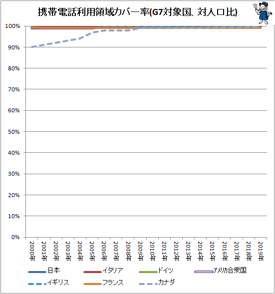 ↑ 携帯電話利用領域カバー率(G7対象国、対人口比)