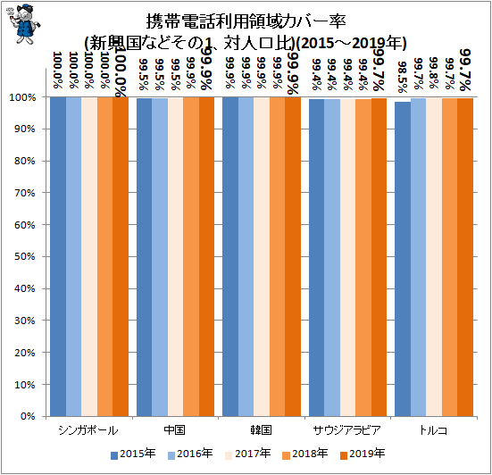 ↑ 携帯電話利用領域カバー率(新興国などその1、対人口比)(2015-2019年)