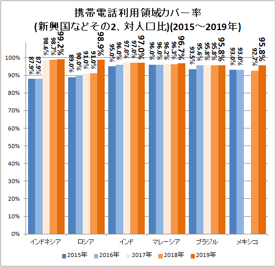 ↑ 携帯電話利用領域カバー率(新興国などその2、対人口比)(2015-2019年)
