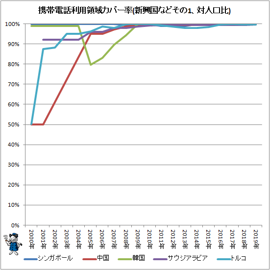 ↑ 携帯電話利用領域カバー率(新興国などその1、対人口比)