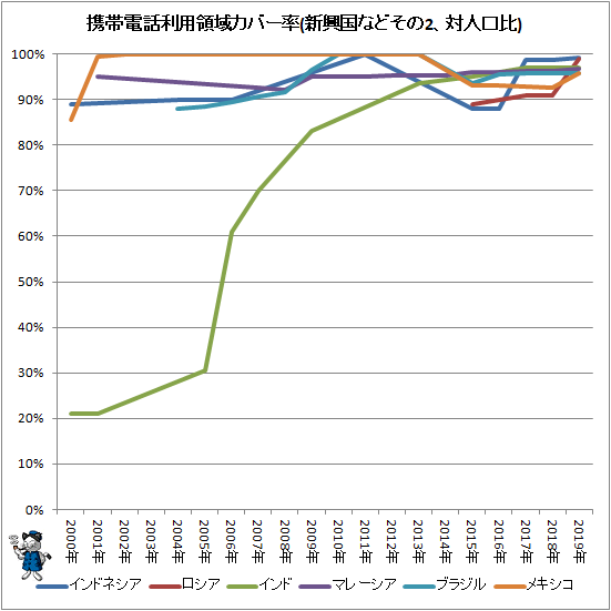 ↑ 携帯電話利用領域カバー率(新興国などその2、対人口比)