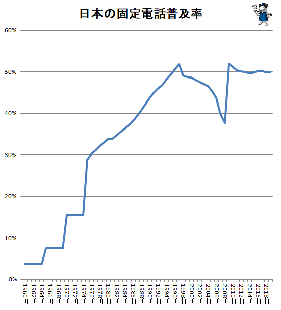 ↑ 日本の固定電話普及率