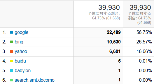 ↑ 2020年11月度の検索エンジン利用率