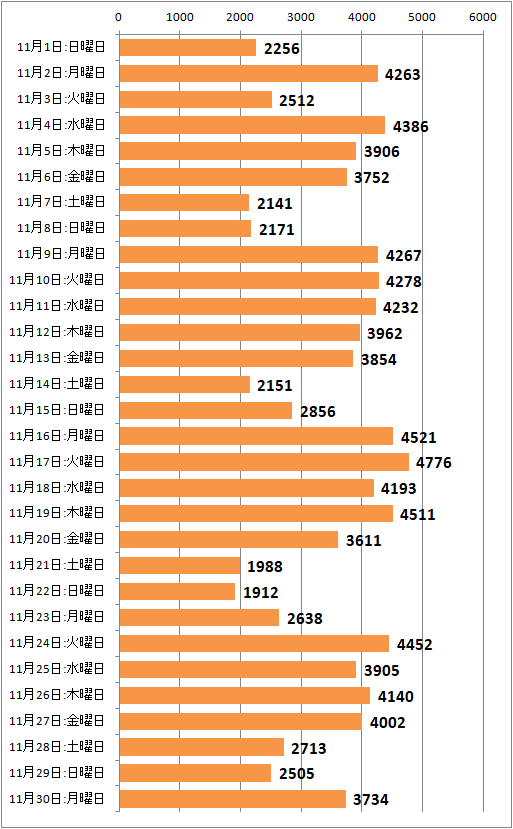 ↑ 2020年11月度の日毎アクセス分析(新ドメイン下のみ、ページビュー)