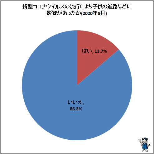↑ 新型コロナウイルスの流行により子供の進路などに影響があったか(2020年9月)