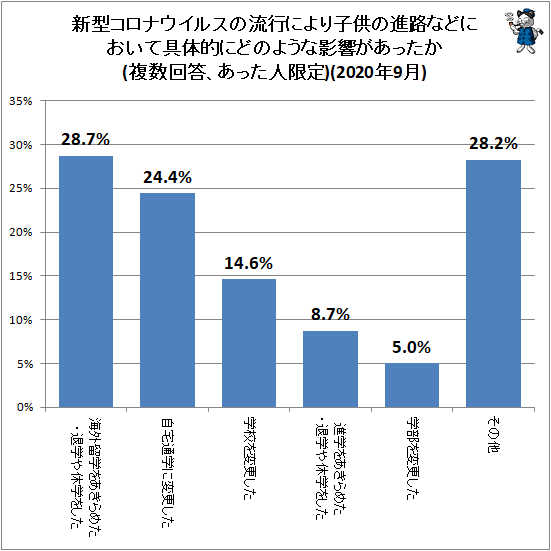 ↑ 新型コロナウイルスの流行により子供の進路などにおいて具体的にどのような影響があったか(複数回答、あった人限定)(2020年9月)