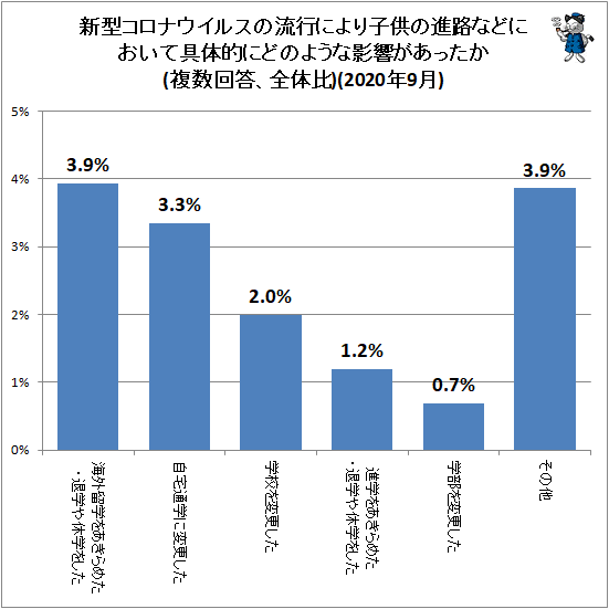 ↑ 新型コロナウイルスの流行により子供の進路などにおいて具体的にどのような影響があったか(複数回答、全体比)(2020年9月)