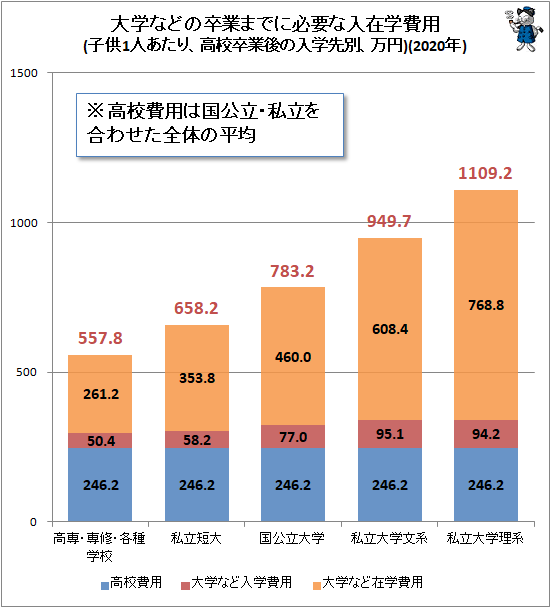 ↑ 大学などの卒業までに必要な入在学費用(子供1人あたり、高校卒業後の入学先別、万円)(2020年)