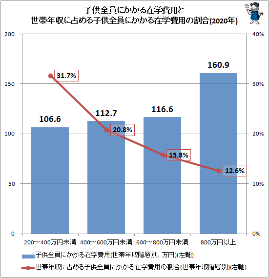 ↑ 子供全員にかかる在学費用と世帯年収に占める子供全員にかかる在学費用の割合(2020年)