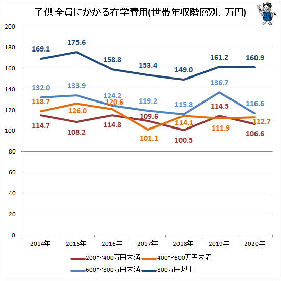 ↑ 子供全員にかかる在学費用(世帯年収階層別、万円)