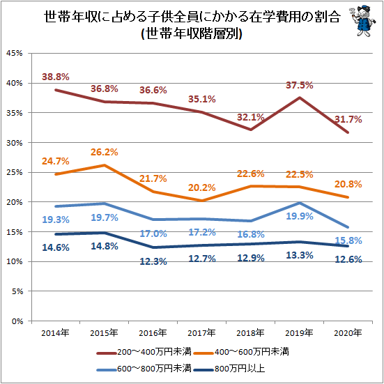 ↑ 世帯年収に占める子供全員にかかる在学費用の割合(世帯年収階層別)