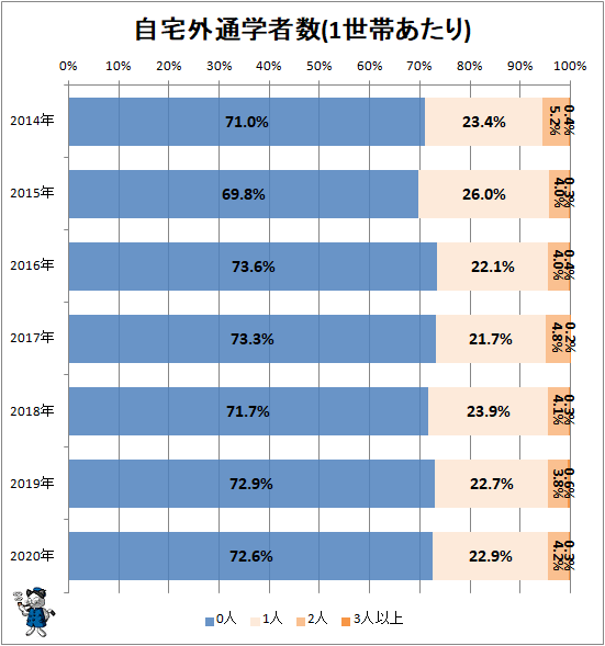 ↑ 自宅外通学者数(1世帯あたり)
