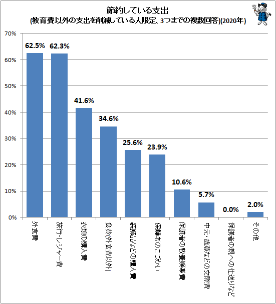 ↑ 節約している支出(教育費以外の支出を削減している人限定、3つまでの複数回答)(2020年)