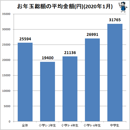 ↑ お年玉総額の平均金額(円)(2020年1月)