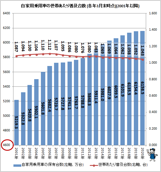 ↑ 自家用乗用車の世帯あたり普及台数(各年3月末時点)(2001年以降)