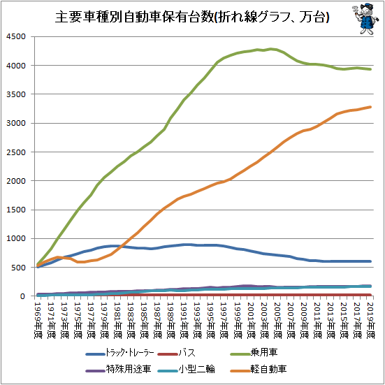 ↑ 主要車種別自動車保有台数(折れ線グラフ、万台)