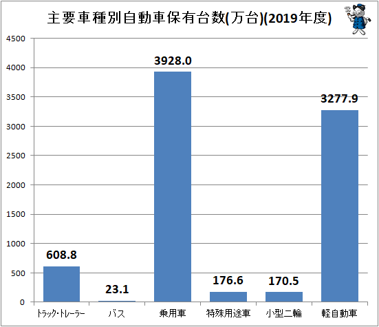 ↑ 主要車種別自動車保有台数(万台)(2019年度)