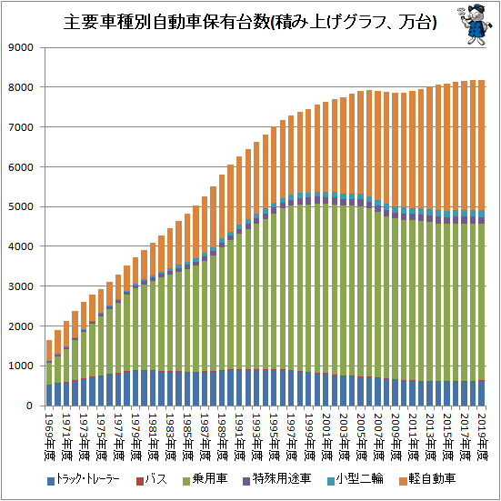 ↑ 主要車種別自動車保有台数(万台)(積み上げグラフ)