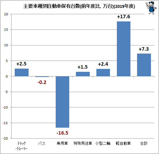 ↑ 主要車種別自動車保有台数(前年度比、万台)(2019年度)