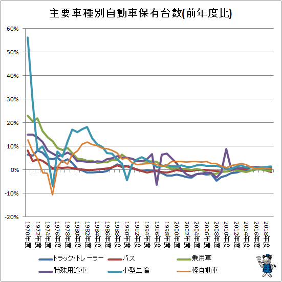 ↑ 主要車種別自動車保有台数(前年度比)