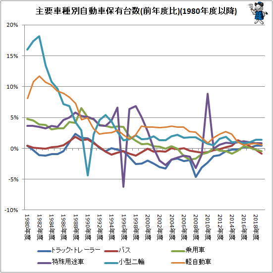 ↑ 主要車種別自動車保有台数(前年度比)(1980年度以降)