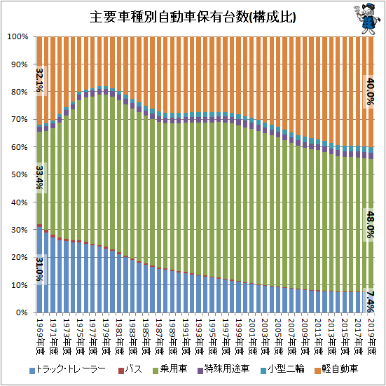 ↑ 主要車種別自動車保有台数(構成比)