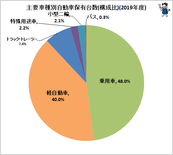 ↑ 主要車種別自動車保有台数(構成比)(2019年度)