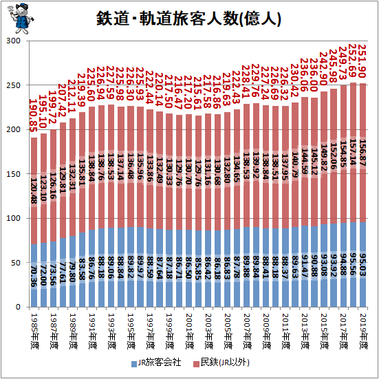 ↑ 鉄道・軌道旅客人数(億人)(積み上げグラフ)