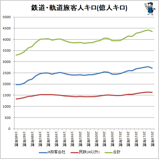↑ 鉄道・軌道旅客人キロ(億人キロ)