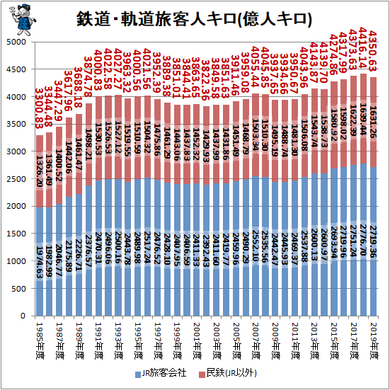 ↑ 鉄道・軌道旅客人キロ(億人キロ)(積み上げグラフ)