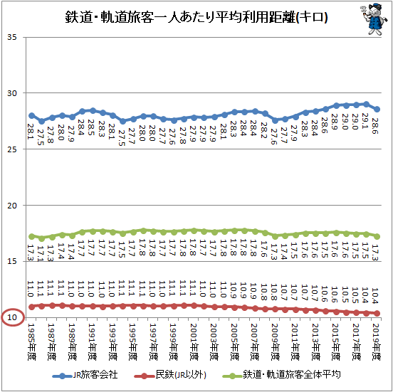 ↑ 鉄道・軌道旅客一人あたり平均利用距離(キロ)