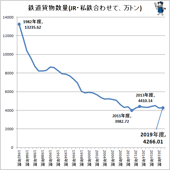 ↑ 鉄道貨物数量(JR・私鉄合わせて、万トン)
