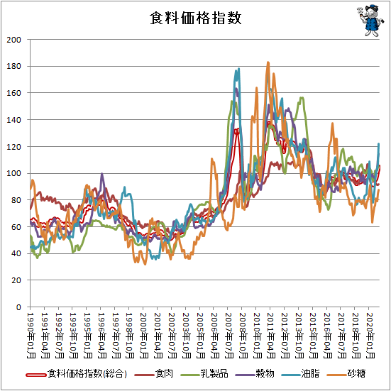 ↑ 各食料価格指数
