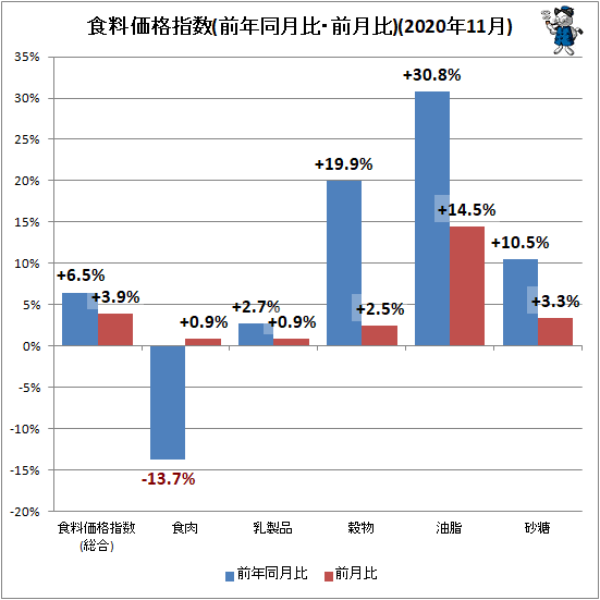 ↑ 食料価格指数(前年同月比・前月比)(2020年11月)