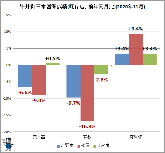 ↑ 牛丼御三家営業成績(既存店、前年同月比)(2020年11月)