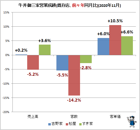 ↑ 牛丼御三家営業成績(既存店、前々年同月比)(2020年11月)