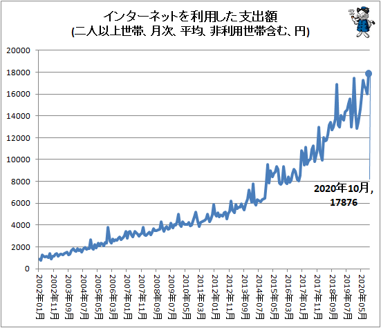 ↑ インターネットを利用した支出額(二人以上世帯、月次、平均、非利用世帯含む、円)