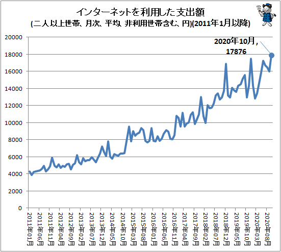 ↑ インターネットを利用した支出額(二人以上世帯、月次、平均、非利用世帯含む、円)(2011年1月以降)