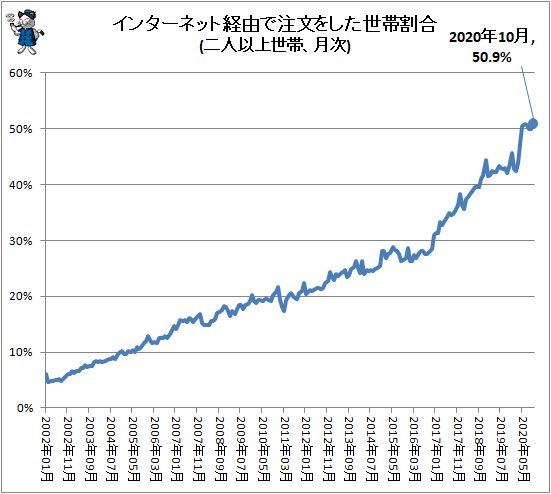 ↑ インターネット経由で注文をした世帯割合(二人以上世帯、月次)