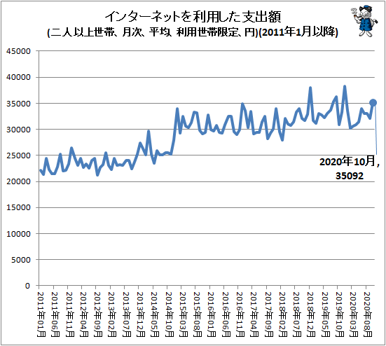 ↑ インターネットを利用した支出額(二人以上世帯、月次、平均、利用世帯限定、円)(2011年1月以降)