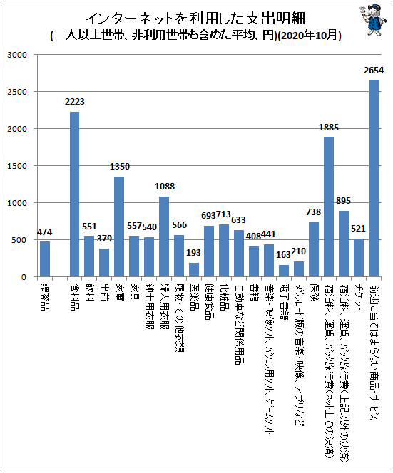 ↑ インターネットを利用した支出明細(二人以上世帯、非利用世帯も含めた平均、円)(2020年10月)
