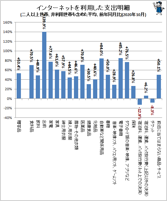 ↑ インターネットを利用した支出明細(二人以上世帯、非利用世帯も含めた平均、前年同月比)(2020年10月)
