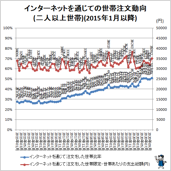 ↑ インターネットを通じての世帯注文動向(二人以上世帯)(2015年1月以降)